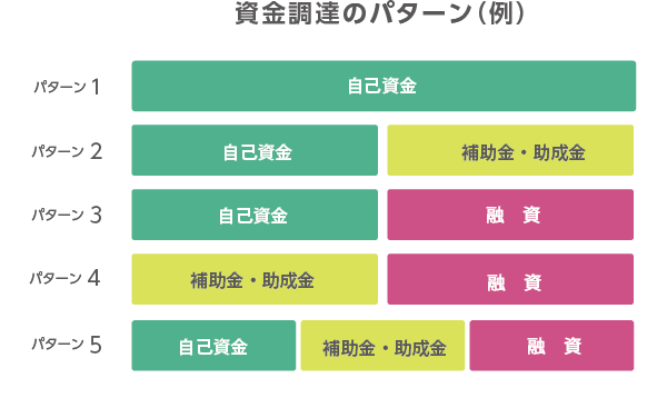 資金調達のパターン(例)